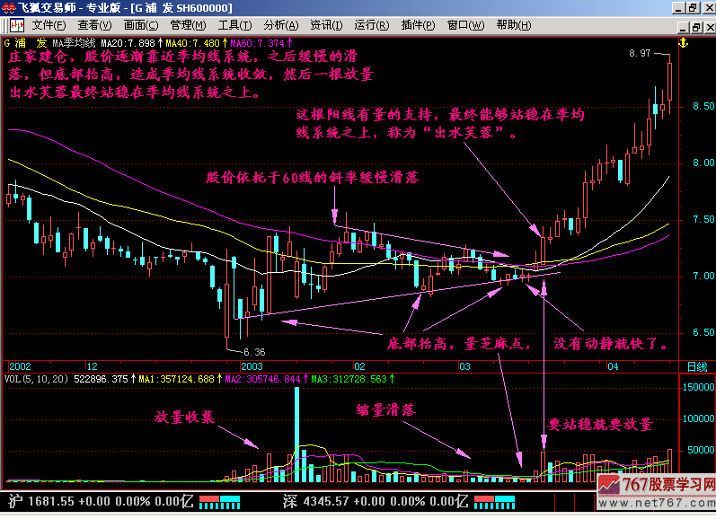 出水芙蓉 经典k线组合图解