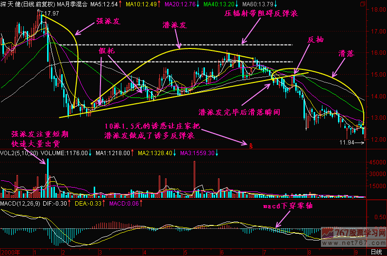 41.潜派发 强派发 滑落 新生300天图解教程