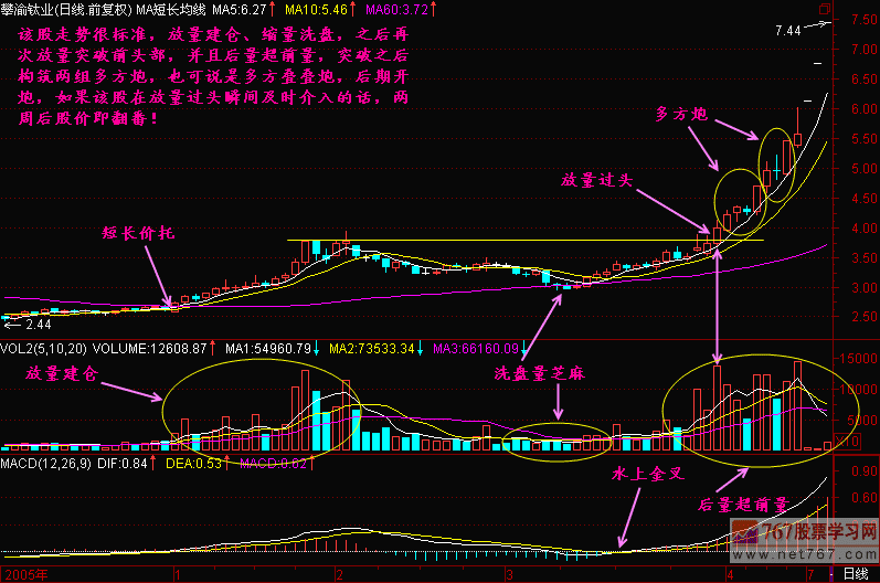 42.放量过头