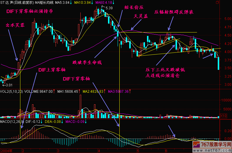 MACD中DIF下穿零线 新生300天图解教程