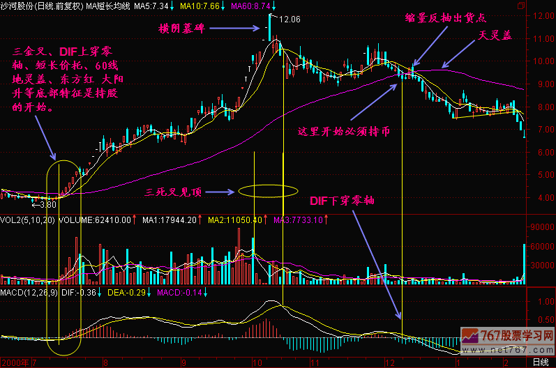 MACD中DIF下穿零线 新生300天图解教程