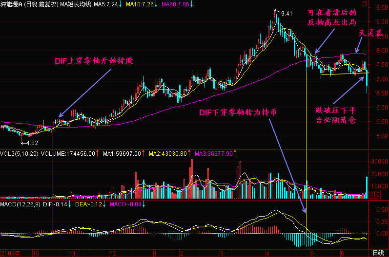 DIF下穿0轴线的操作方法!图解