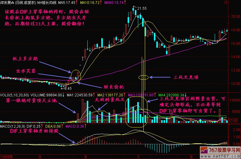 MACD呼DIF线上穿零线