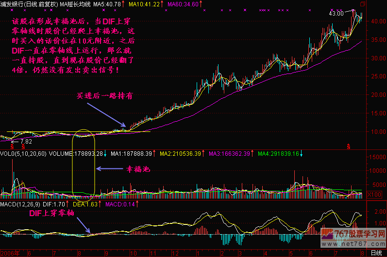 MACD呼DIF线上穿零线