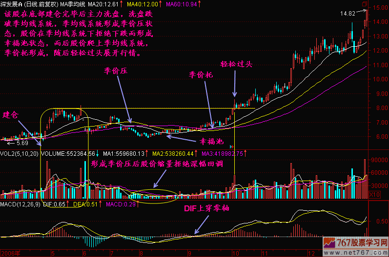 均线价压转价托 新生300天图解教程