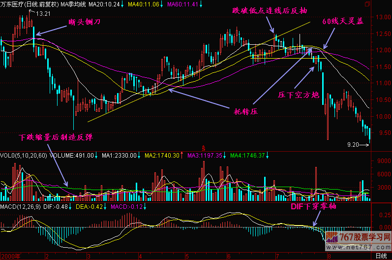 均线价托转价压