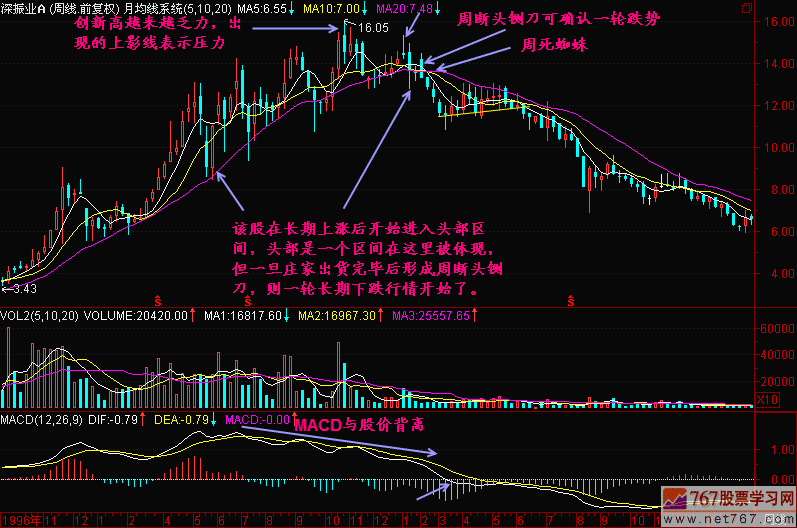 58.周K线头部