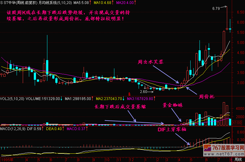 周K线上找底部 新生300天图解教程