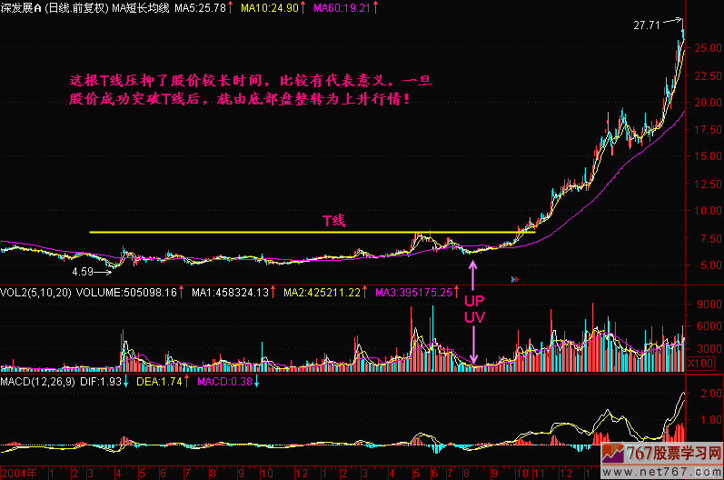 阻力线 支撑线(T线) 新生300天图解教程