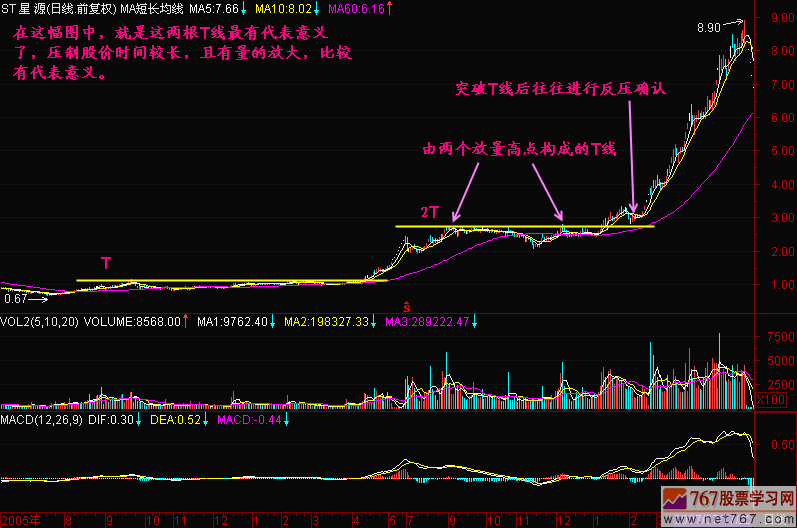 阻力线 支撑线(T线) 新生300天图解教程