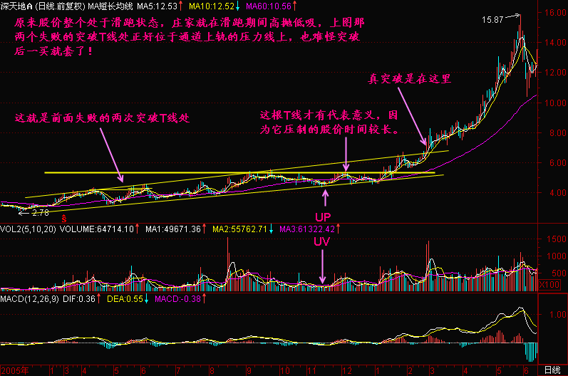 支撑线与阻力线 K线入门图解教程