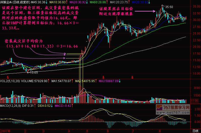 计算股价上升空间公式 2MP