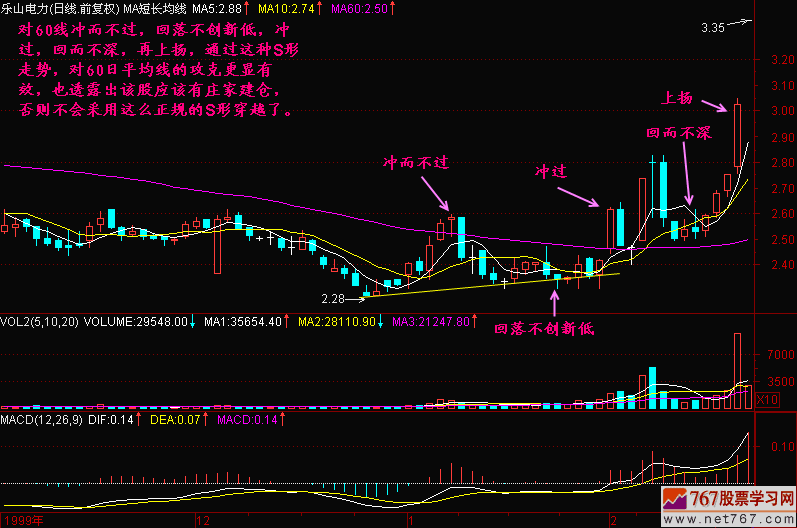 84.穿越60日均线 新生300天图解教程