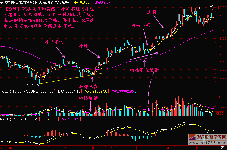 84.穿越60日均线 新生300天图解教程