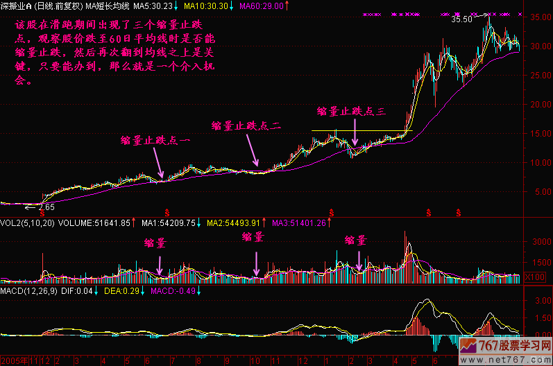 87.缩量止跌买入点