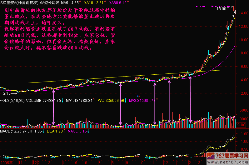 87.缩量止跌买入点