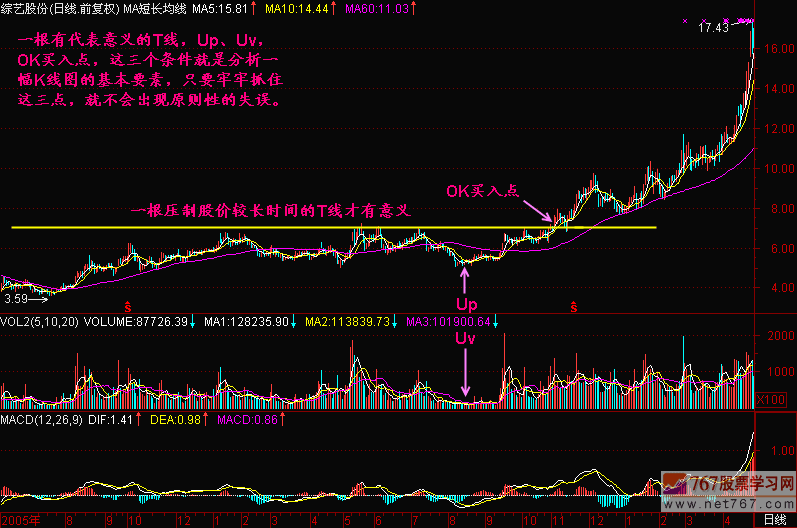 茹何分析K线图