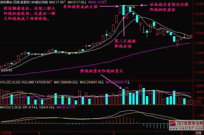 92.单阳线头部 新生300天图解教程