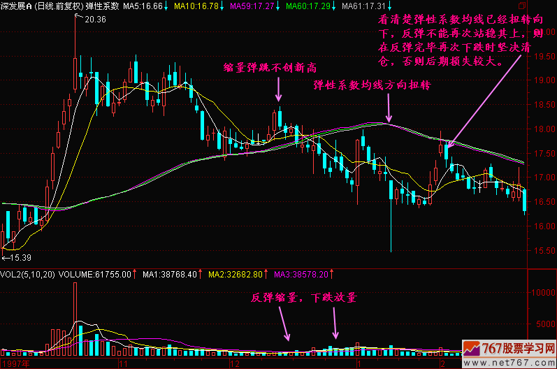 114.均线弹性系数