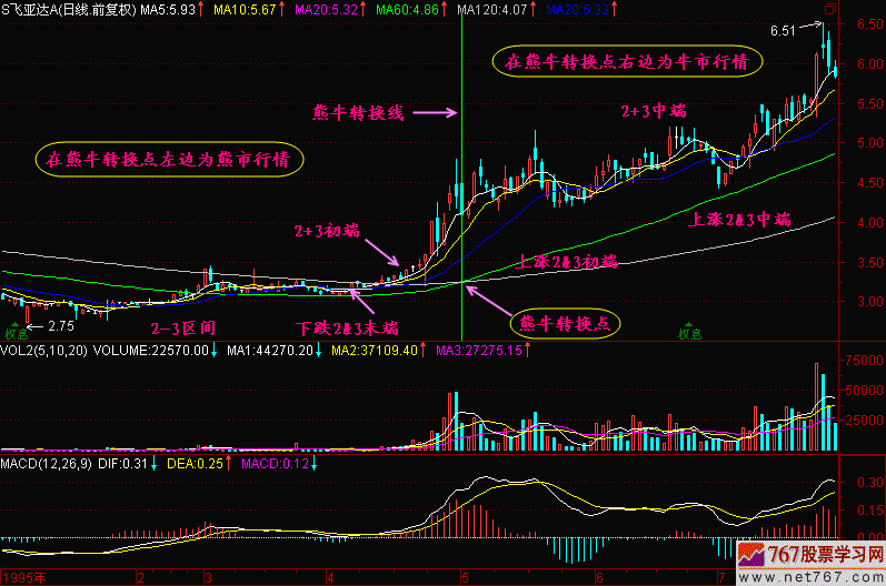 116.熊牛转换点 新生300天图解教程