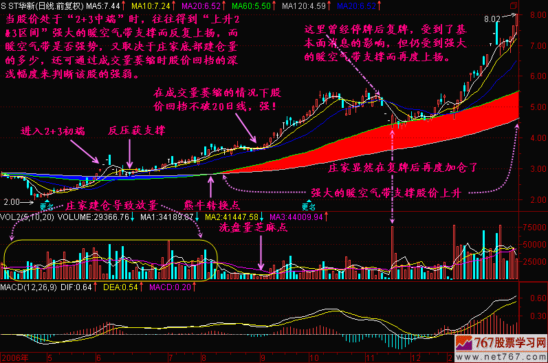 117.均线2+3(2) 新生300天图解教程