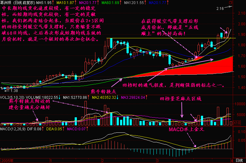 117.均线2+3(2) 新生300天图解教程