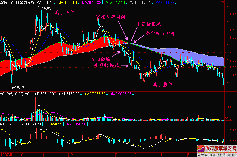 120.牛熊转换点 新生300天图解教程