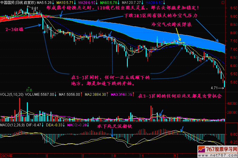 121.均线2+3(5) 新生300天图解教程