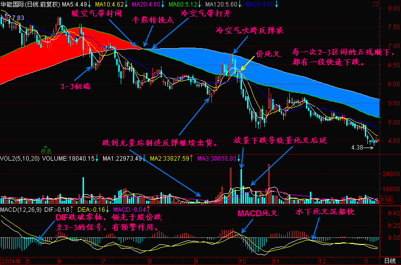 121.均线2+3(5) 新生300天图解教程