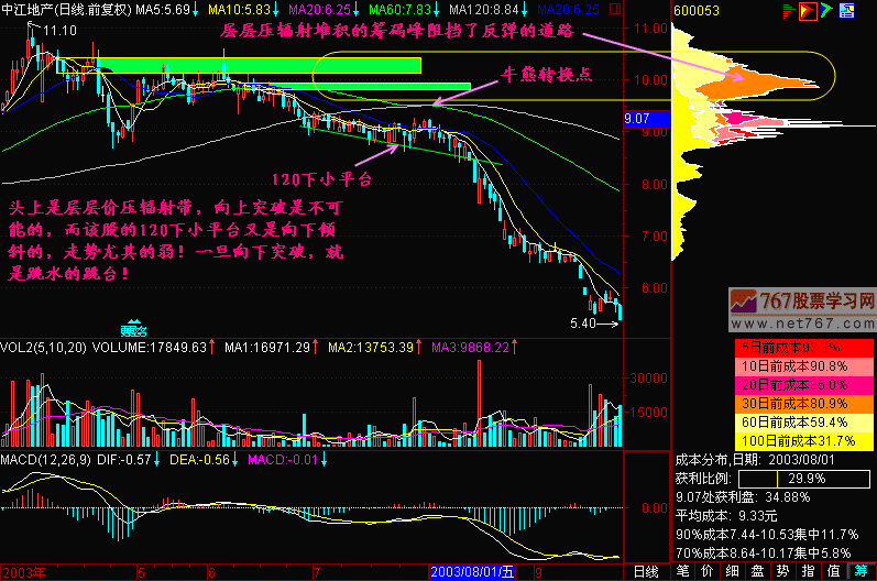 120日均线下平台