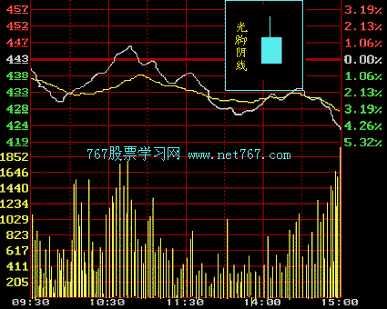 阳线和天线 K线入门图解教程