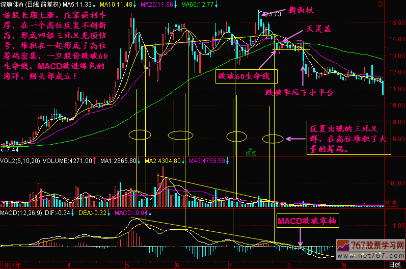 60日均线是生命线 新生300天图解教程