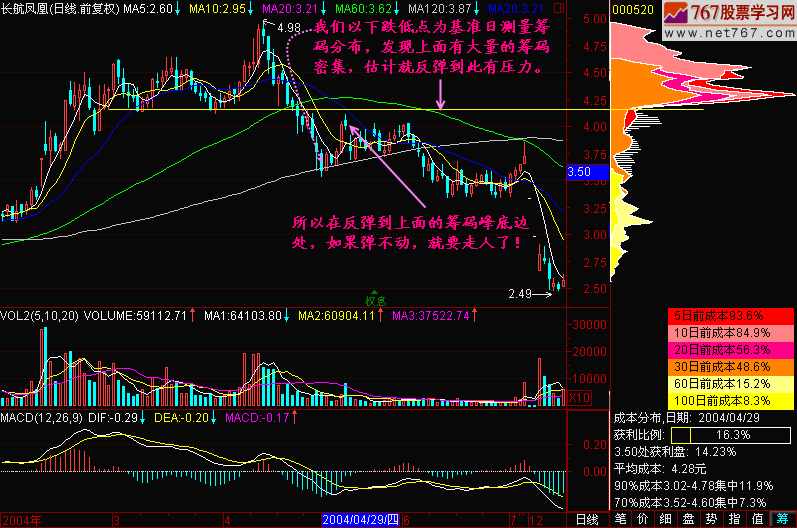 股价反弹呼高度分析 新生300天图解教程