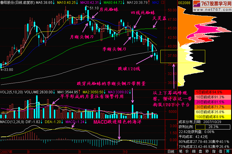 120日均线上死蜘蛛