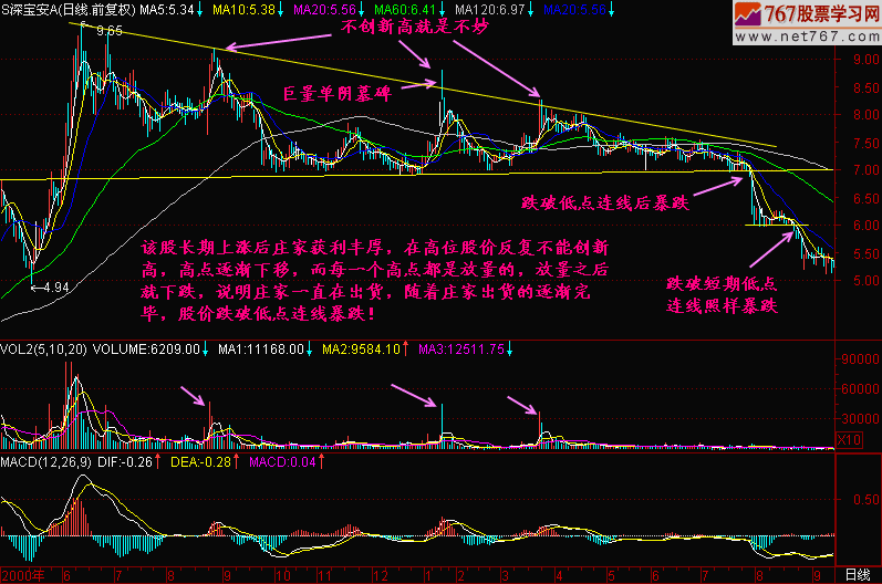 149.跌破低点连线