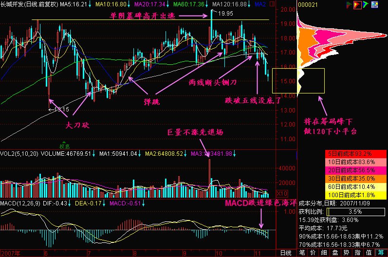 152.跌破五条均线