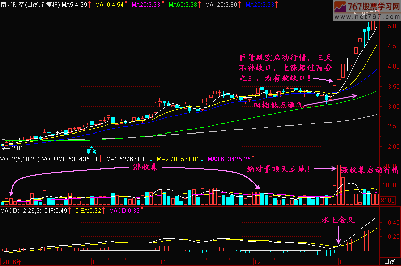 155.缺口不补 新生300天图解教程