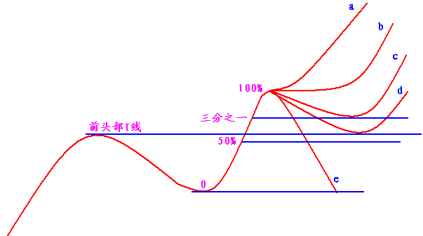 156.突破箭头部