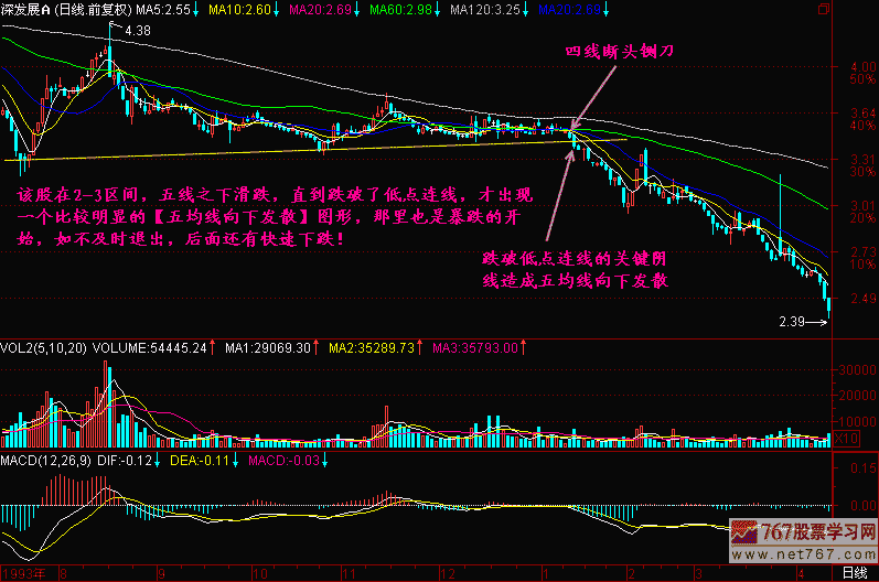 161.五均线向下发散 新生300天图解教程