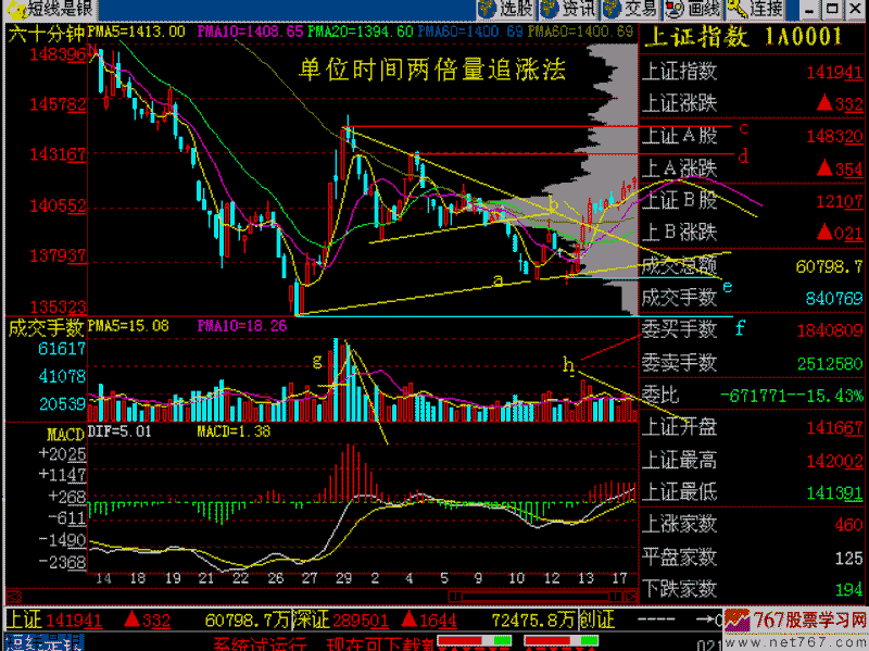 181.两倍量追涨法