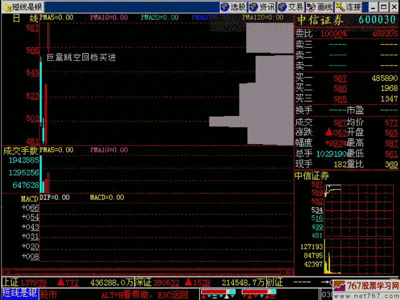 193.巨量跳空回档买进