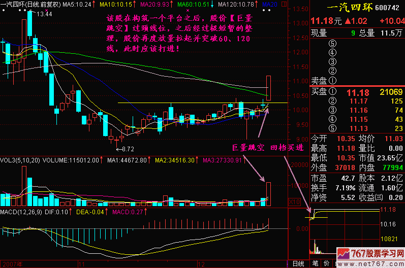 193.巨量跳空回档买进