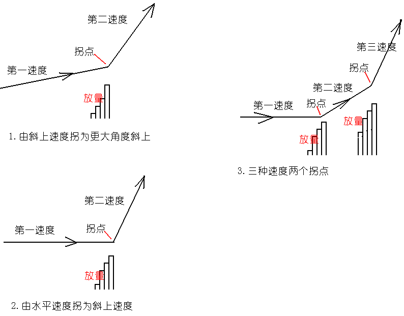 223.放量打拐