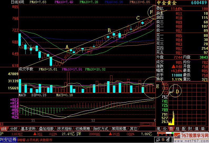 223.放量打拐