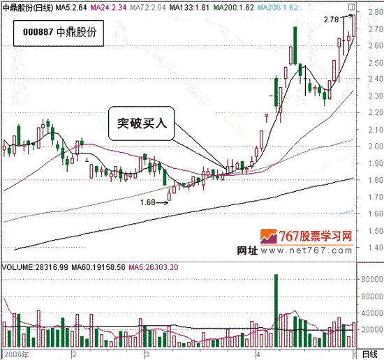 温和上涨重点关注