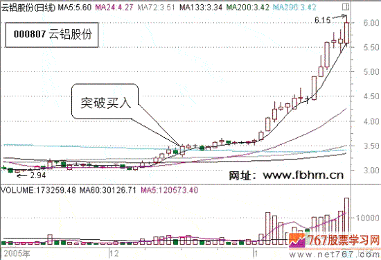 平台底部突破买入