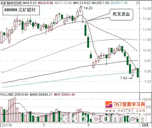 量线死小出货信号 股票