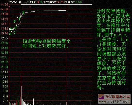 分时图调整形态 分时图及K线分析庄家图解