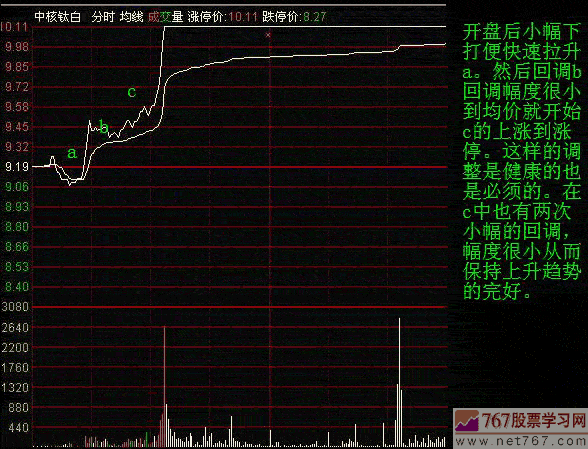 分时图调整形态 分时图及K线分析庄家图解