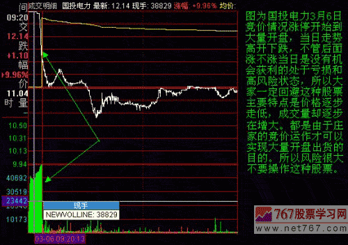 集合竞价呼庄家发现控